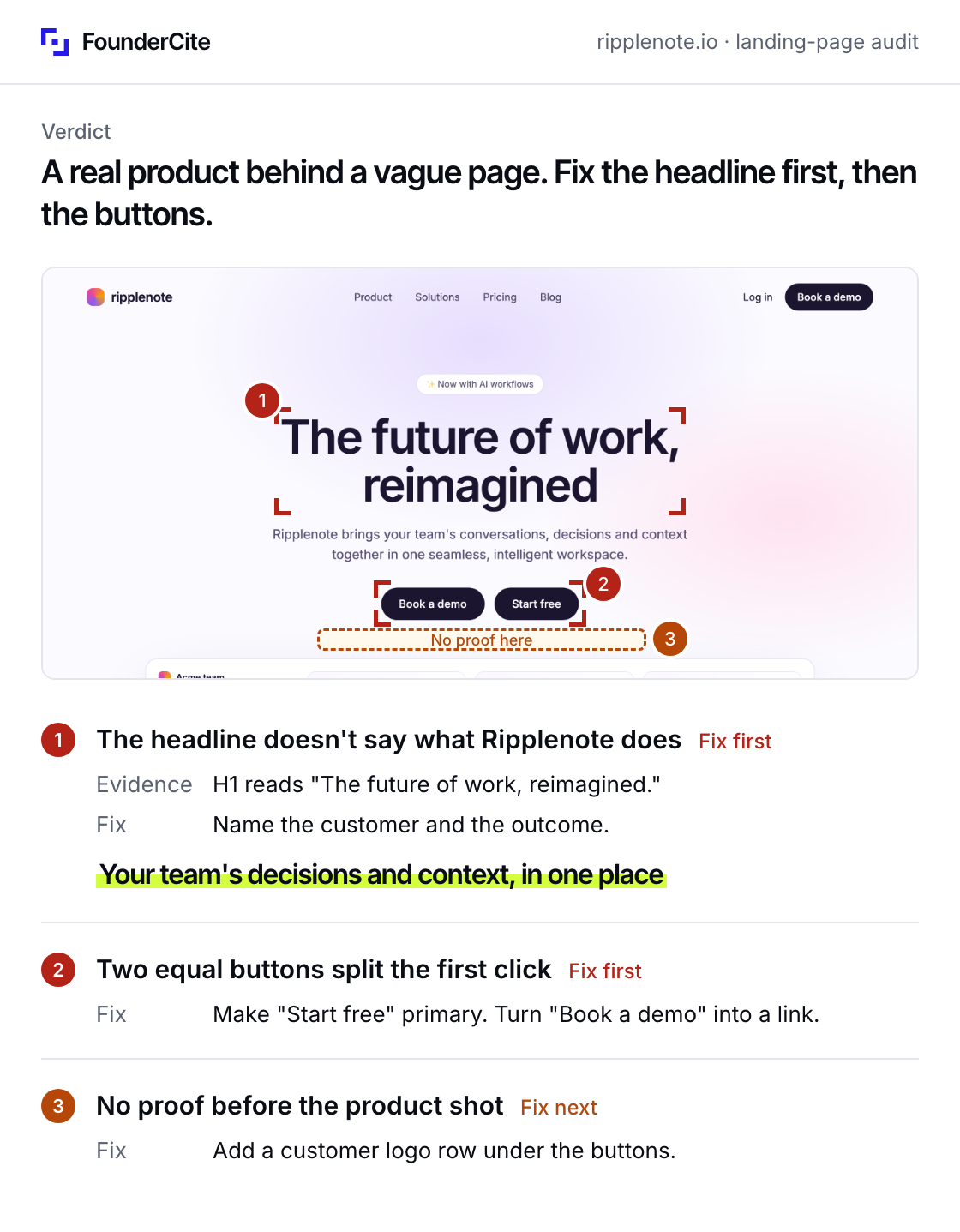 Page one of a FounderCite report for a fictional site: a one-line verdict, an annotated screenshot with three numbered issues, and three fixes with evidence.